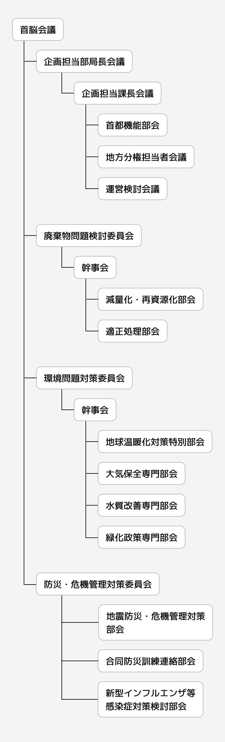 スマートフォン用組織図